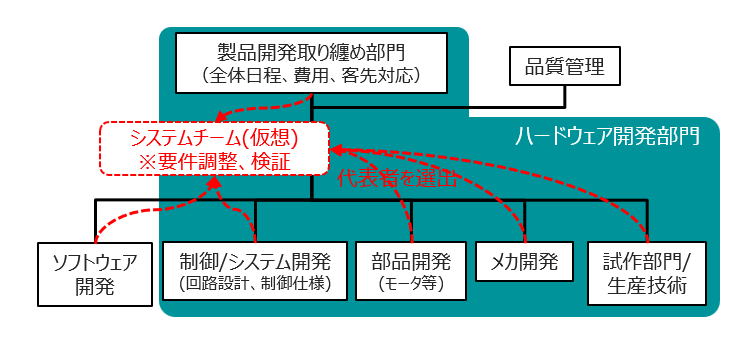 仮想システムチーム体制案